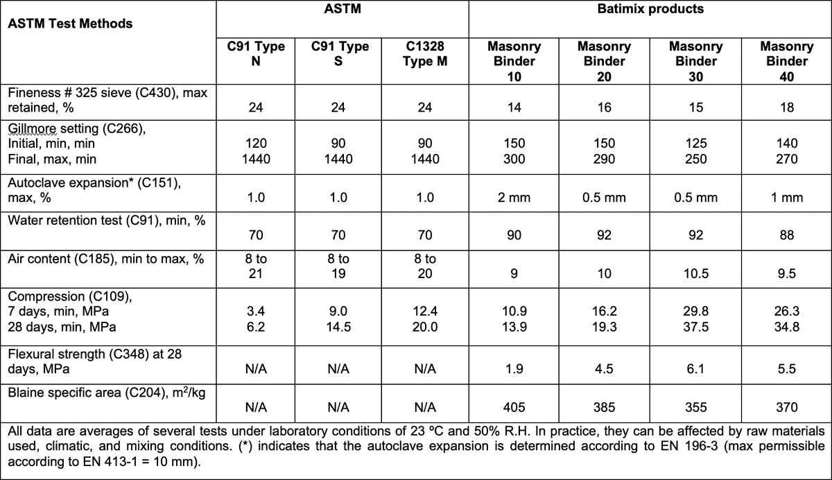 Hydraulic Binders for Masonry Applications | Holderchem