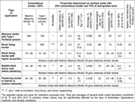 Table 2 – Typical properties of mortars made with Portland cement vs. Batimix Masonry Binders